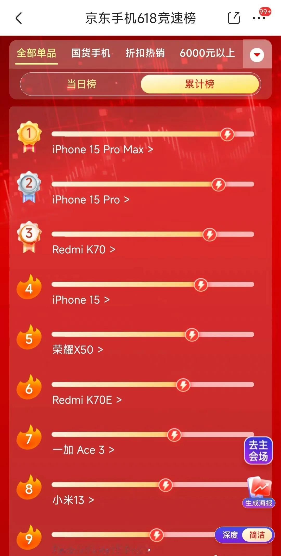网上都说iPhone15卖不动了，但它降价以后，销量不会骗人吧？某东单品销量前四