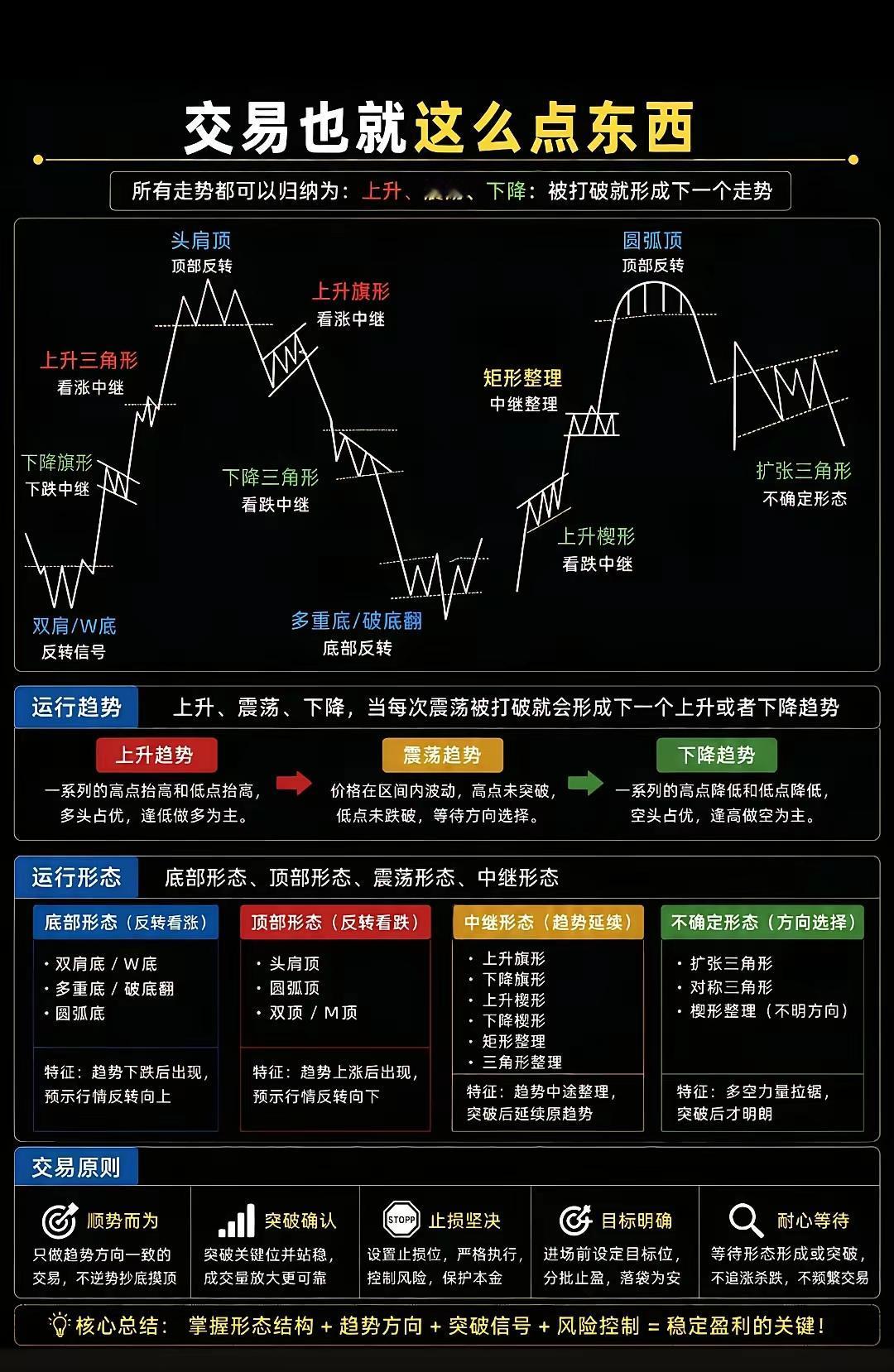 交易大道至简，看懂这张图少走十年弯路
 
炒股哪有那么复杂？
 
所有K线走势，