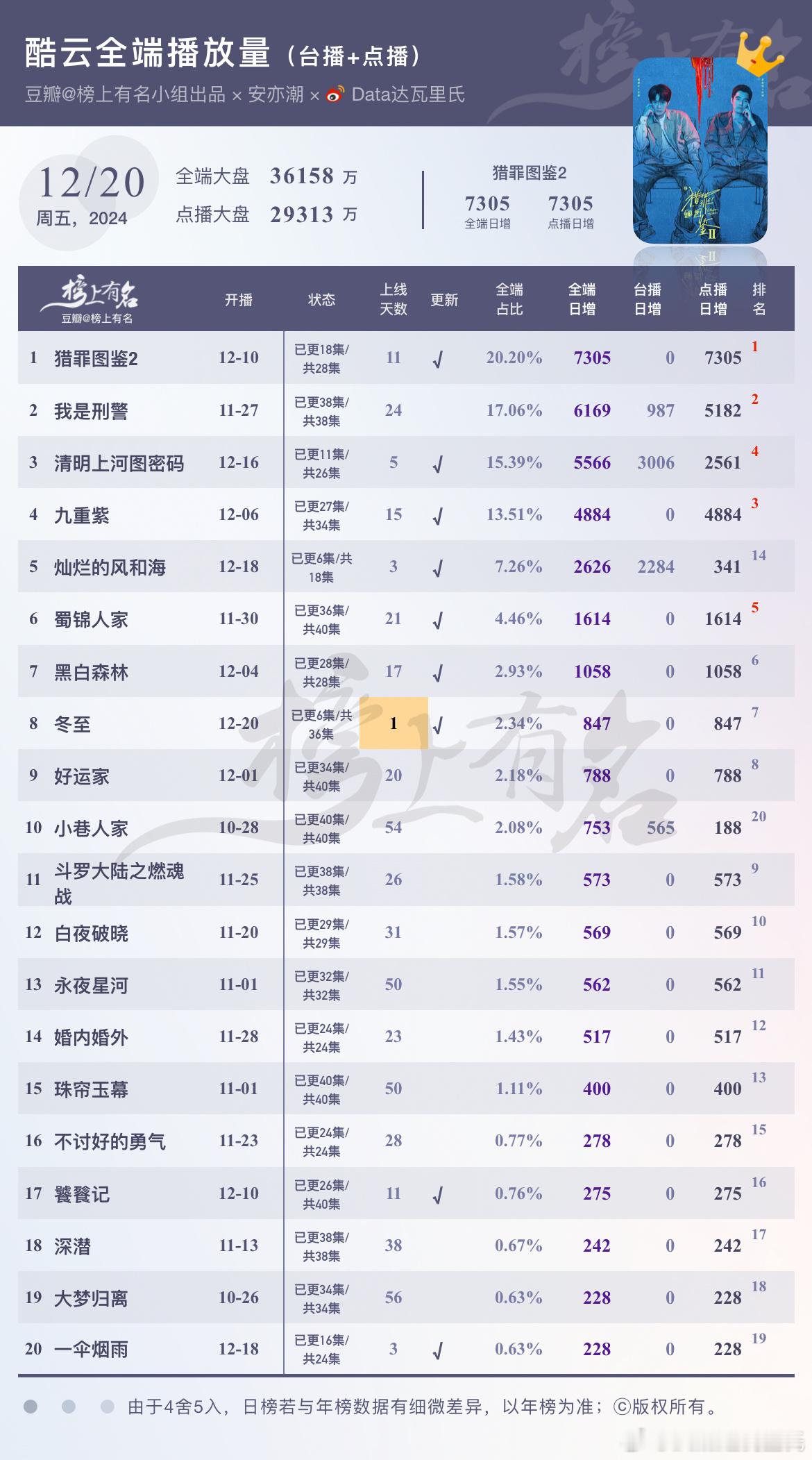 12.20酷云播放量（台播+网播）🌴豆瓣榜上有名小组出品 冬至  847 首播