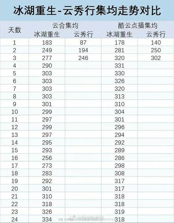 冰湖重生-云秀行集均走势对比 