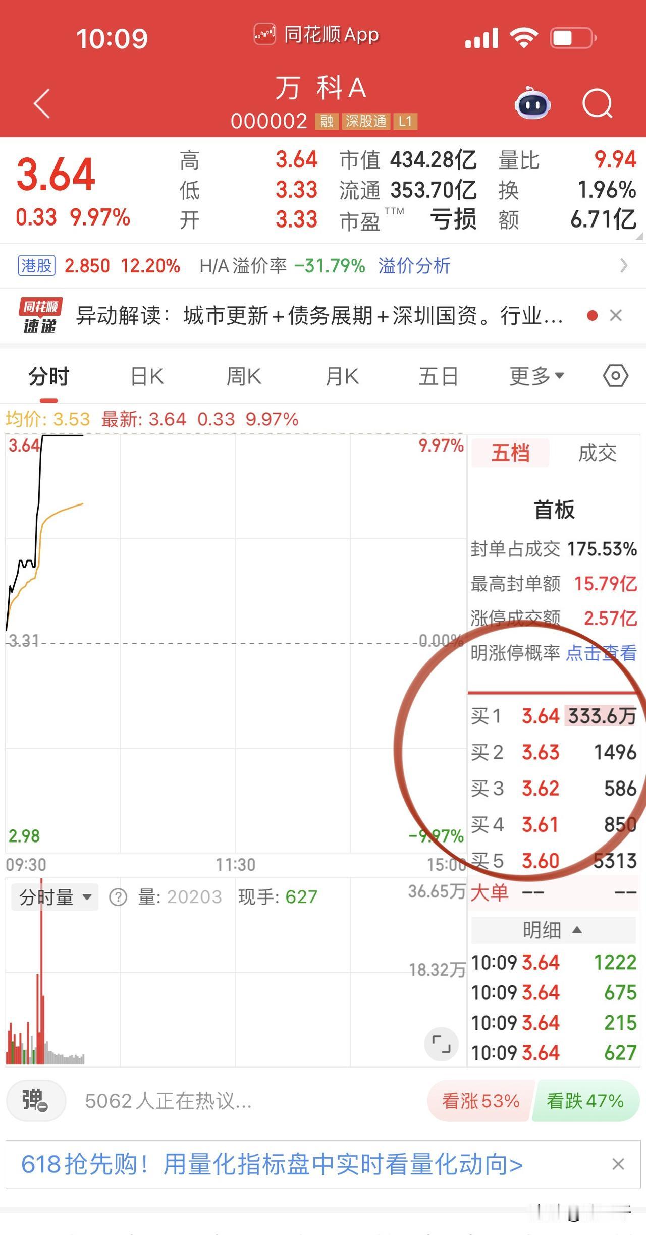 豪宅大卖，
地产股兴起涨停潮！
万科超333.6万手封涨停，
不过跌的确实惨，