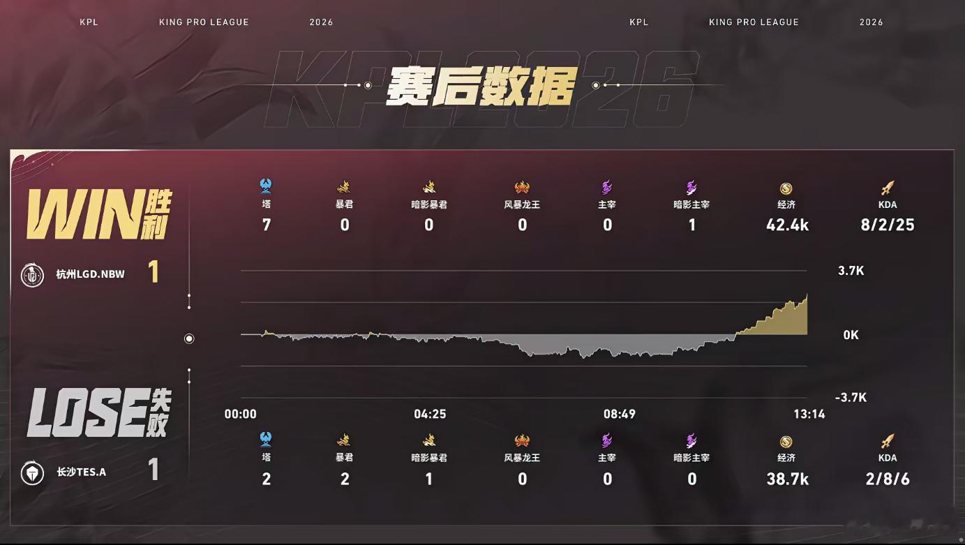 十分钟龙团吹响反攻号角，LGDNBW打出0换2打开局面，九尾海月完美限制对手，持