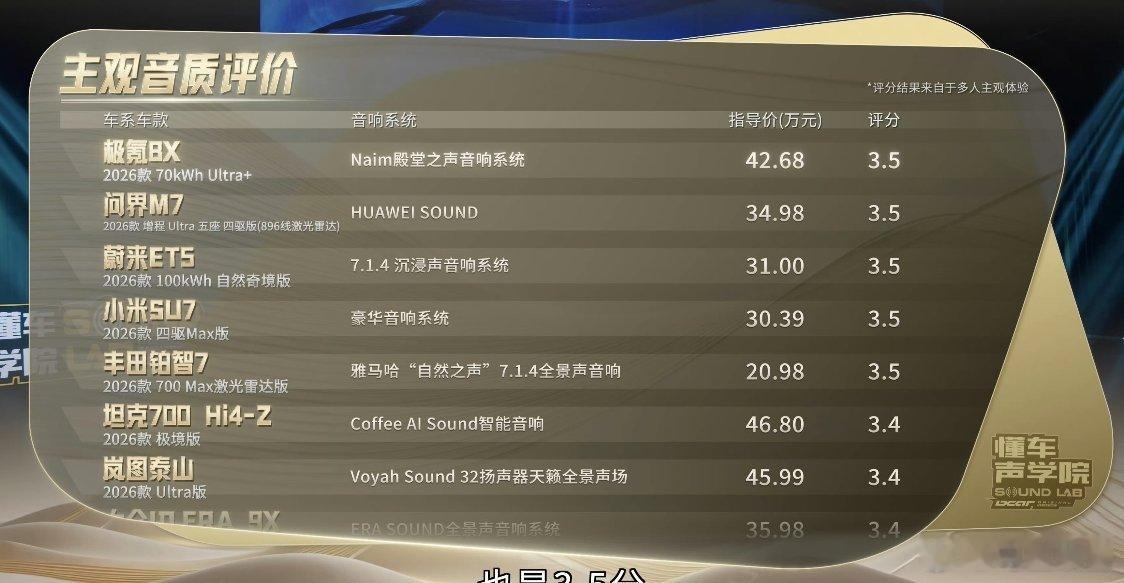 懂车帝这次横评有意思，车载音响一直是最玄乎的配置，好坏全靠耳朵主观感受，很少有媒