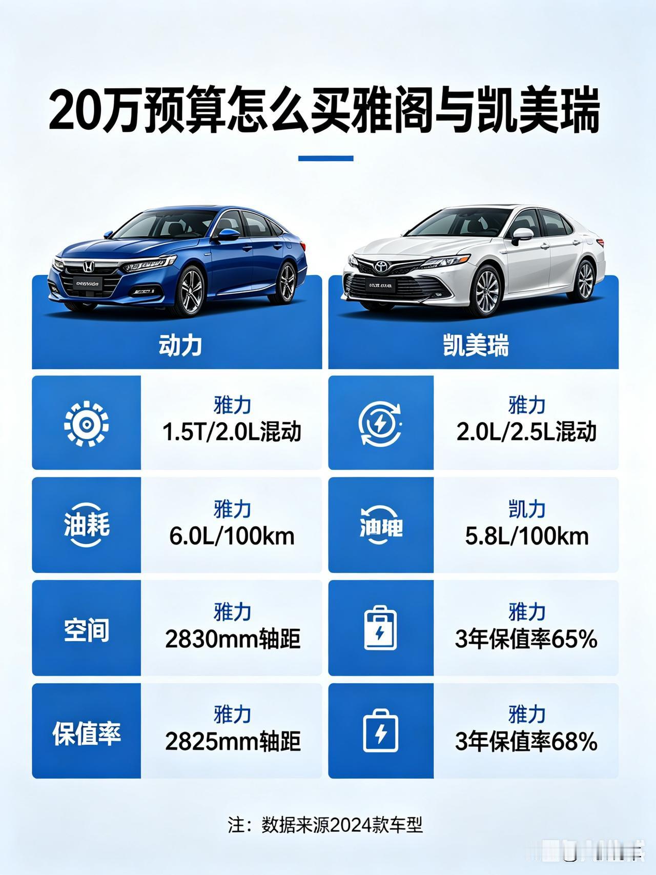20万预算怎么买雅阁与凯美瑞? ｜20万预算怎么买雅阁与凯美瑞?
先看需求，再做