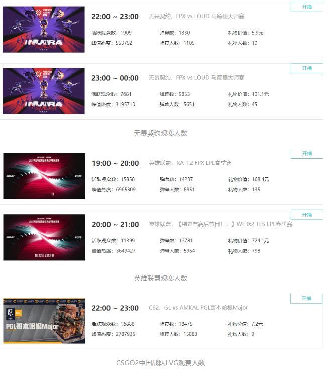 #TES##LVG##FPX# CS2中国战队LVG观赛人数达1.6万 已超过周