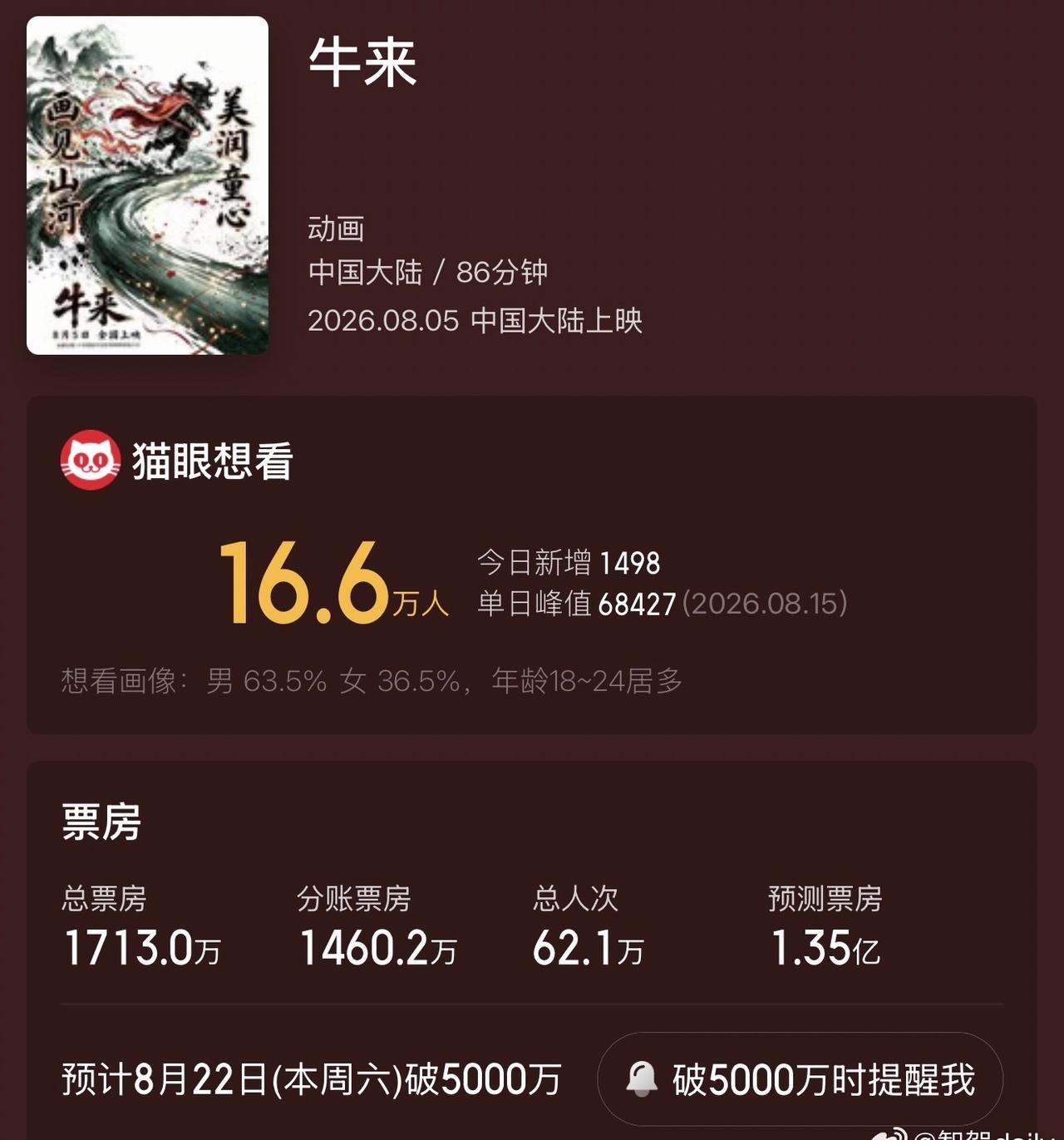 牛来的票房已经1700多万了，昨天就增加了700万，赚钱的方式很多种就看你能不能