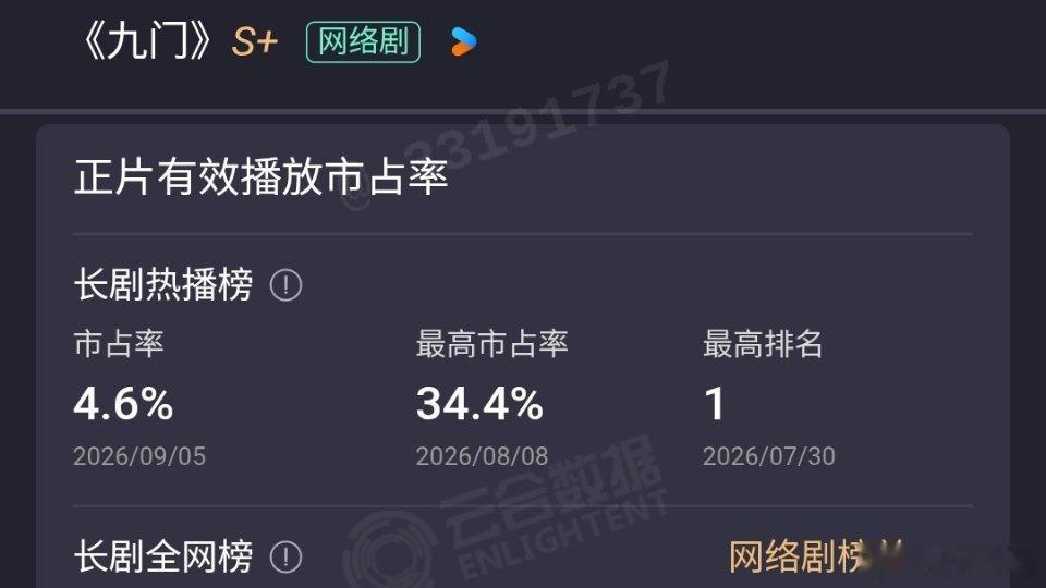 目前为止，今年云合最高市占率≥30%的好像就6部剧《逐玉》《蜜语纪》《主角》《低