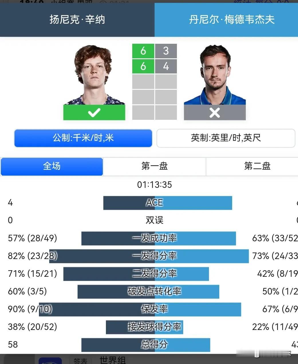 辛纳63，64梅总，三战三胜小组第一，同时福利茨小组第二出线。
辛纳正式完成对梅
