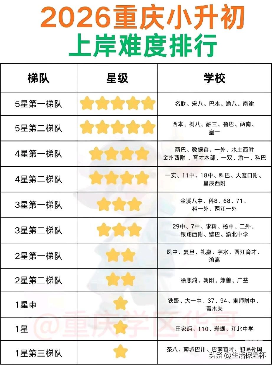 2026重庆小升初上岸难度排行榜！名联、宏八、巴本、渝八、南渝组成5星第一梯队，
