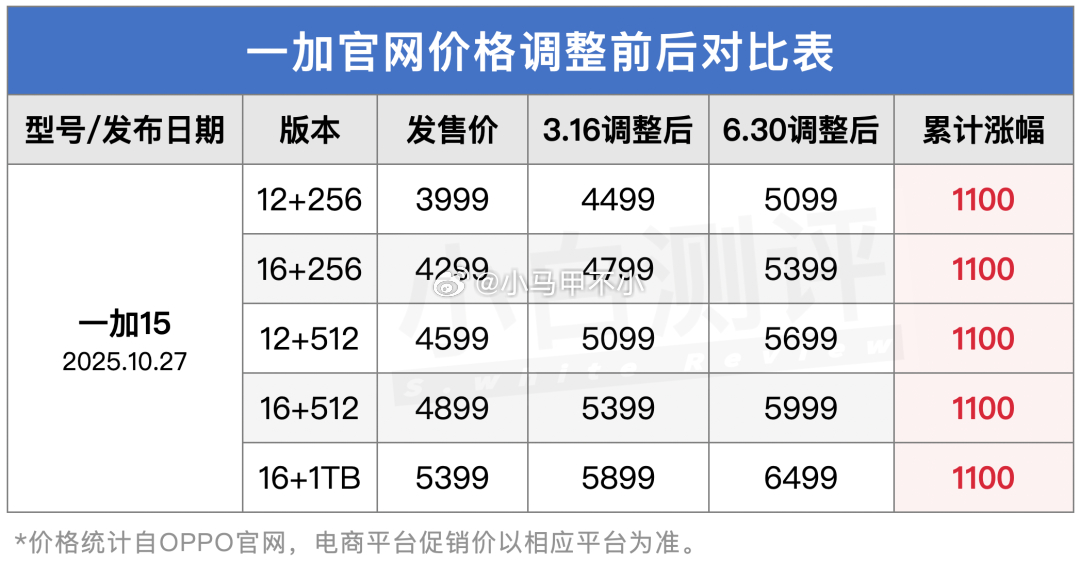一加这涨幅，挺吓人的，成本爆炸，厂商兜不住了。早买早享受，晚买加一千