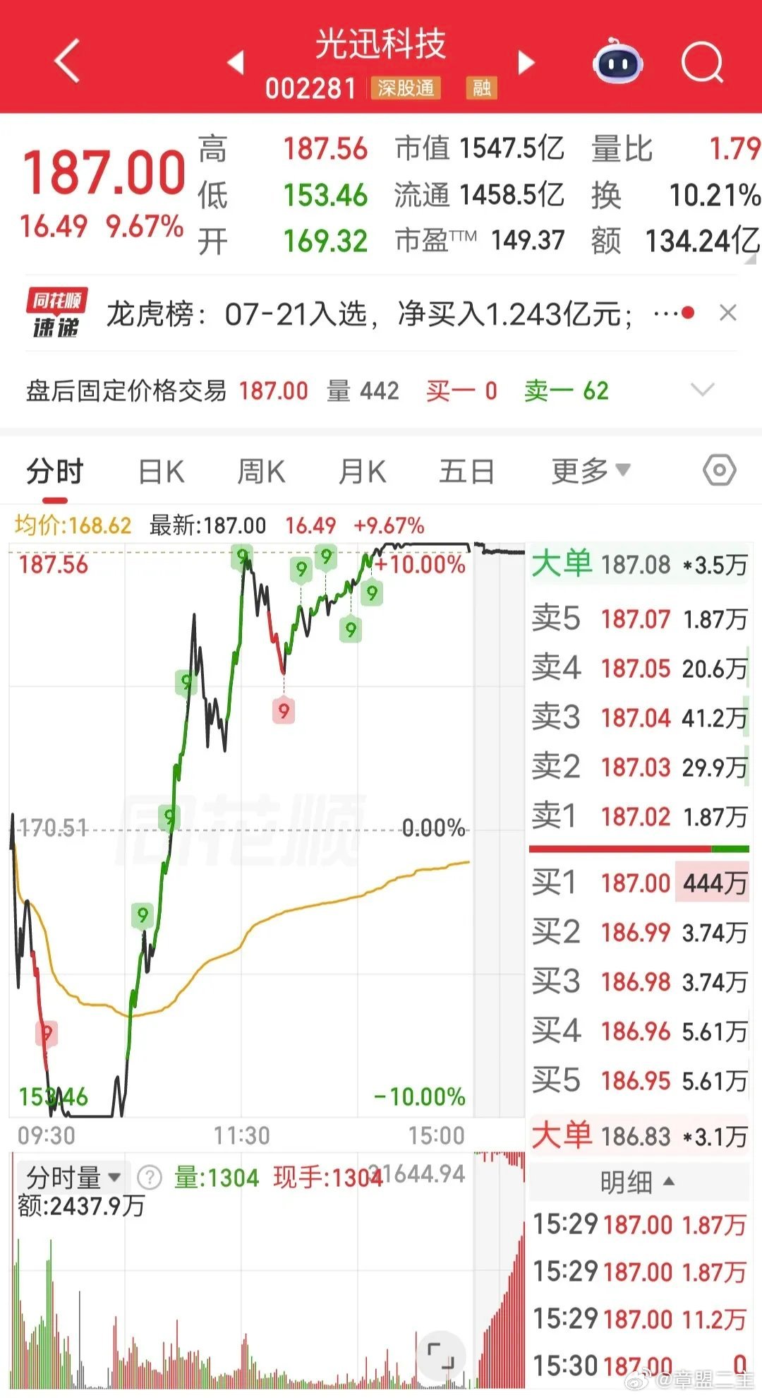 葛卫东icon出货5.3亿！今天光迅科技icon地天涨停，尾盘被砸。盘后龙虎榜显