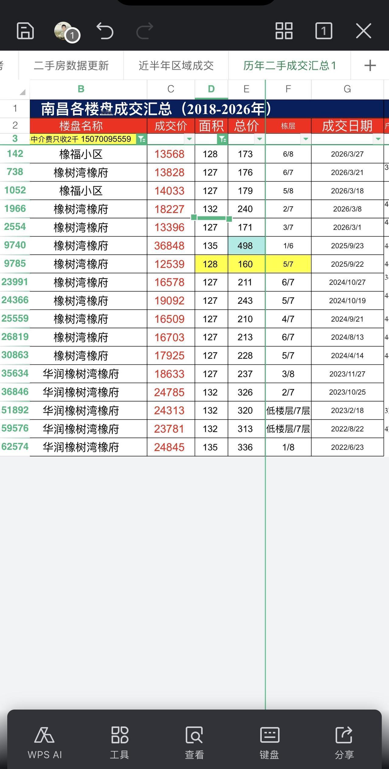 房价真涨了！去年最低点卖掉房子的人开始后悔了！

去年华润橡府的一个房东，当时看