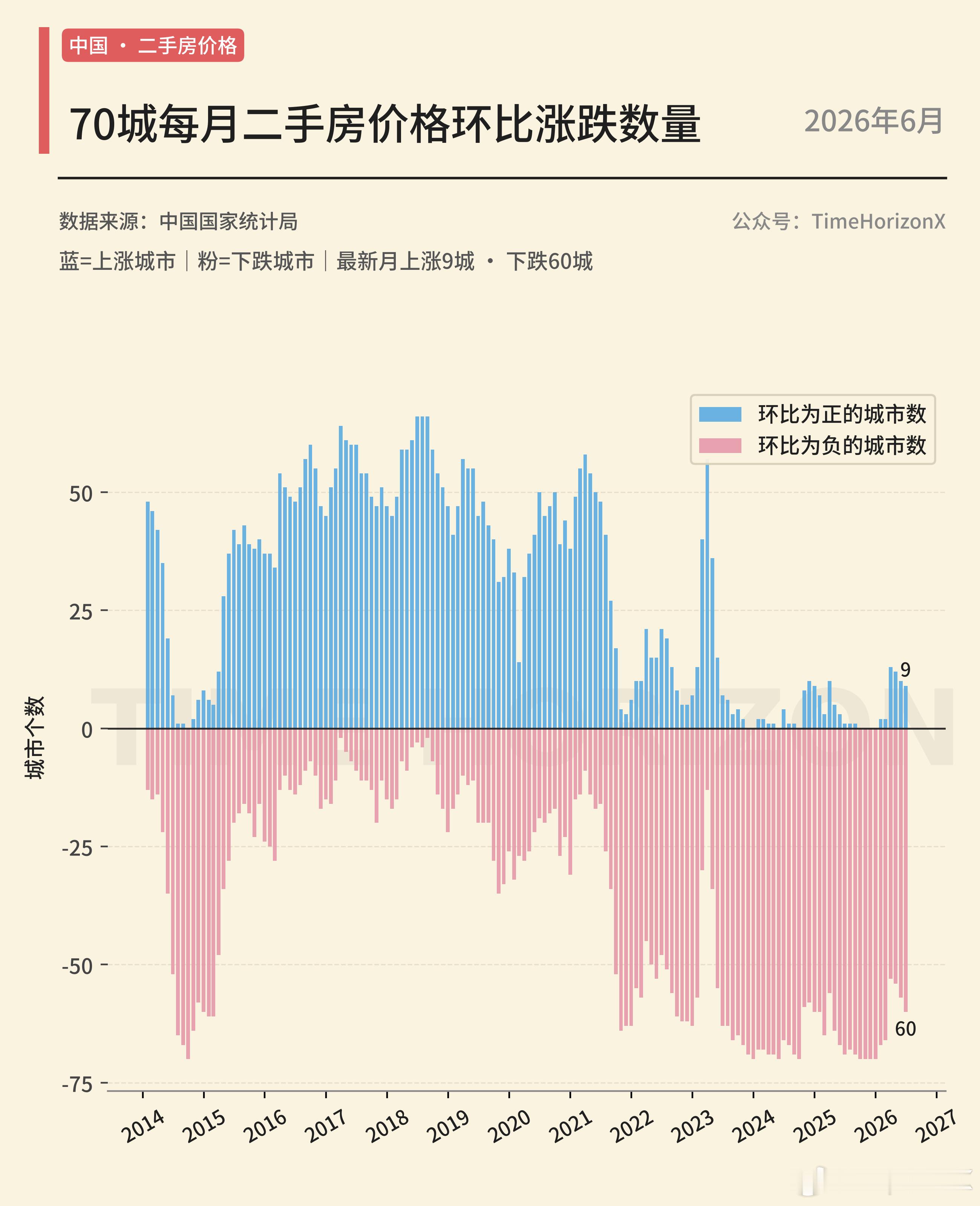 6月9个城市二手房价格上涨，比上个月少1个。 