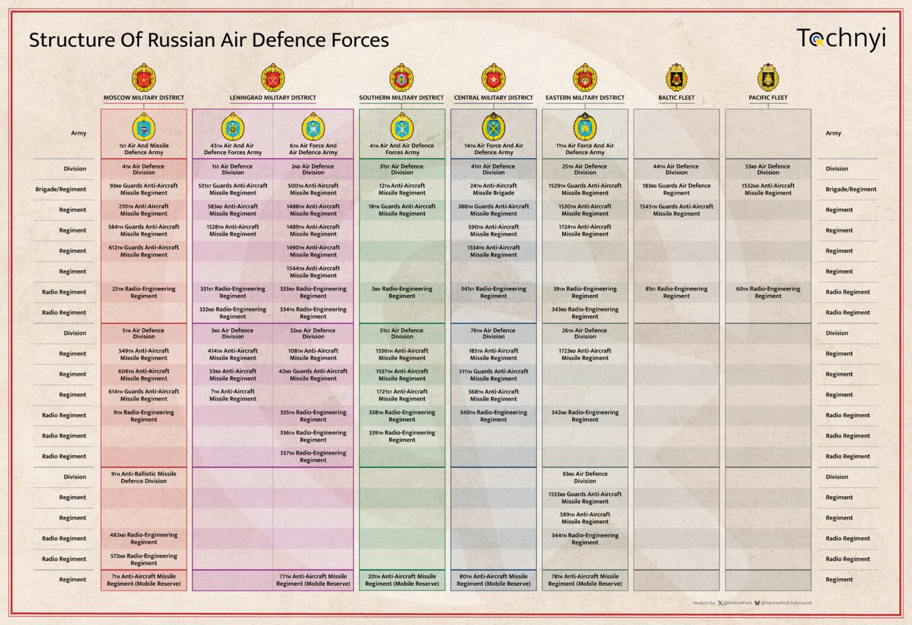 俄国防空部队架构