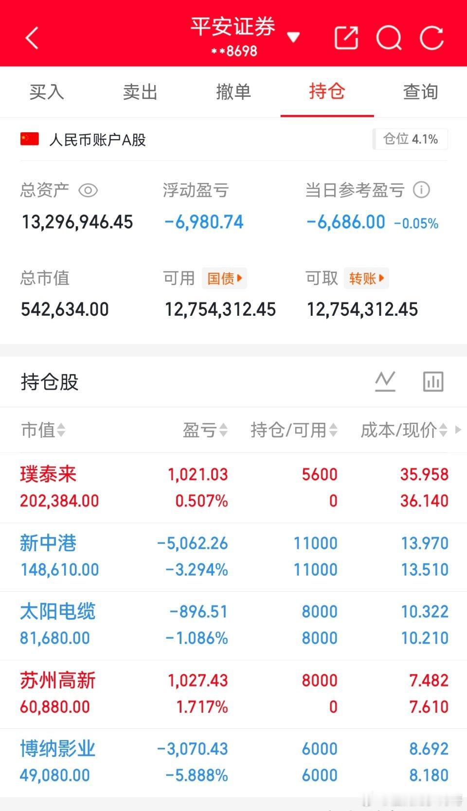 收盘了实时更新：今日持有：太阳电缆新中港博纳影业璞泰来苏州高新今日收获涨停期待后
