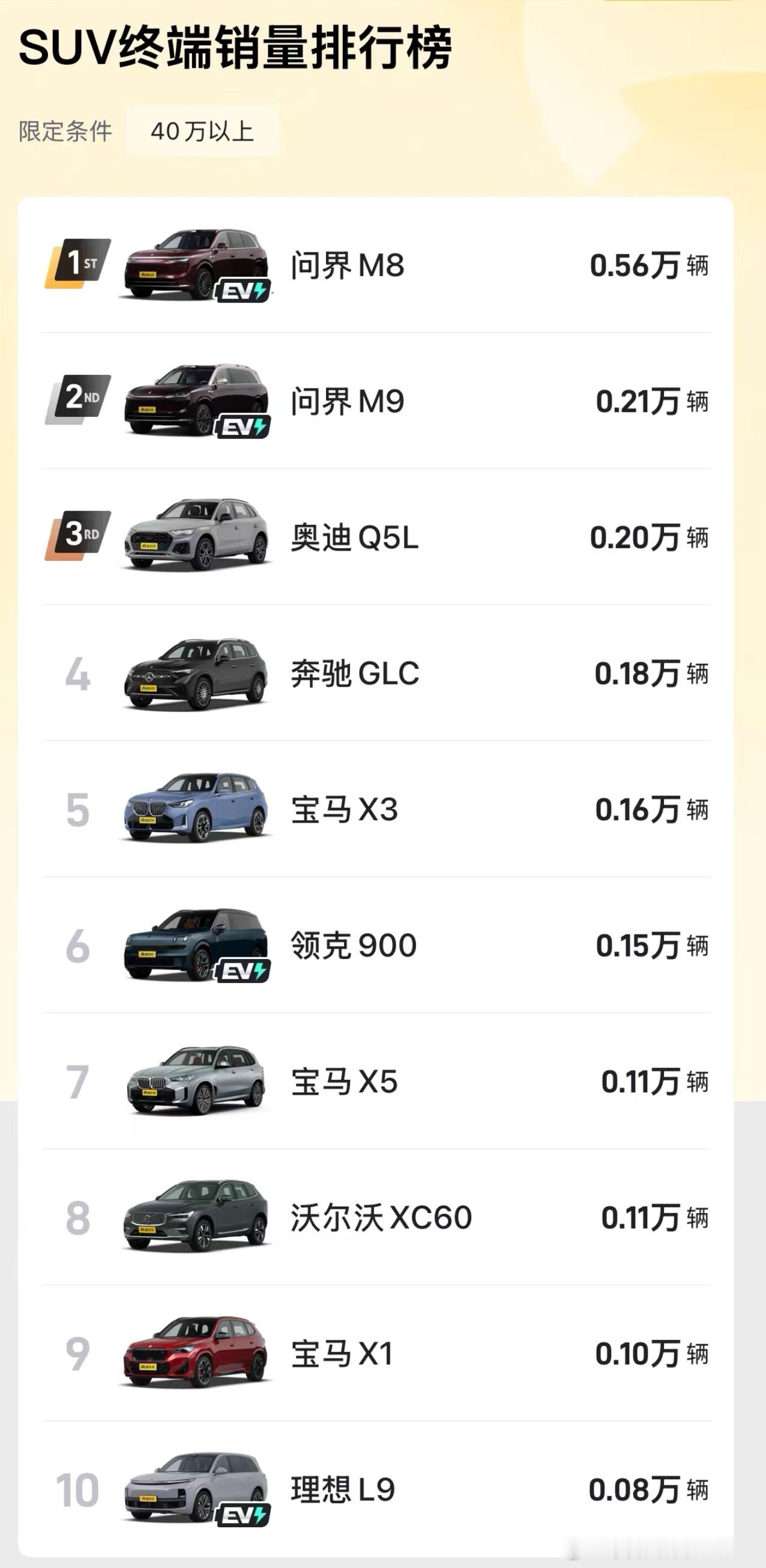 问界M8继续霸榜40万级别[doge]50万的冠军紧随其后问界m8问界m9 ​​