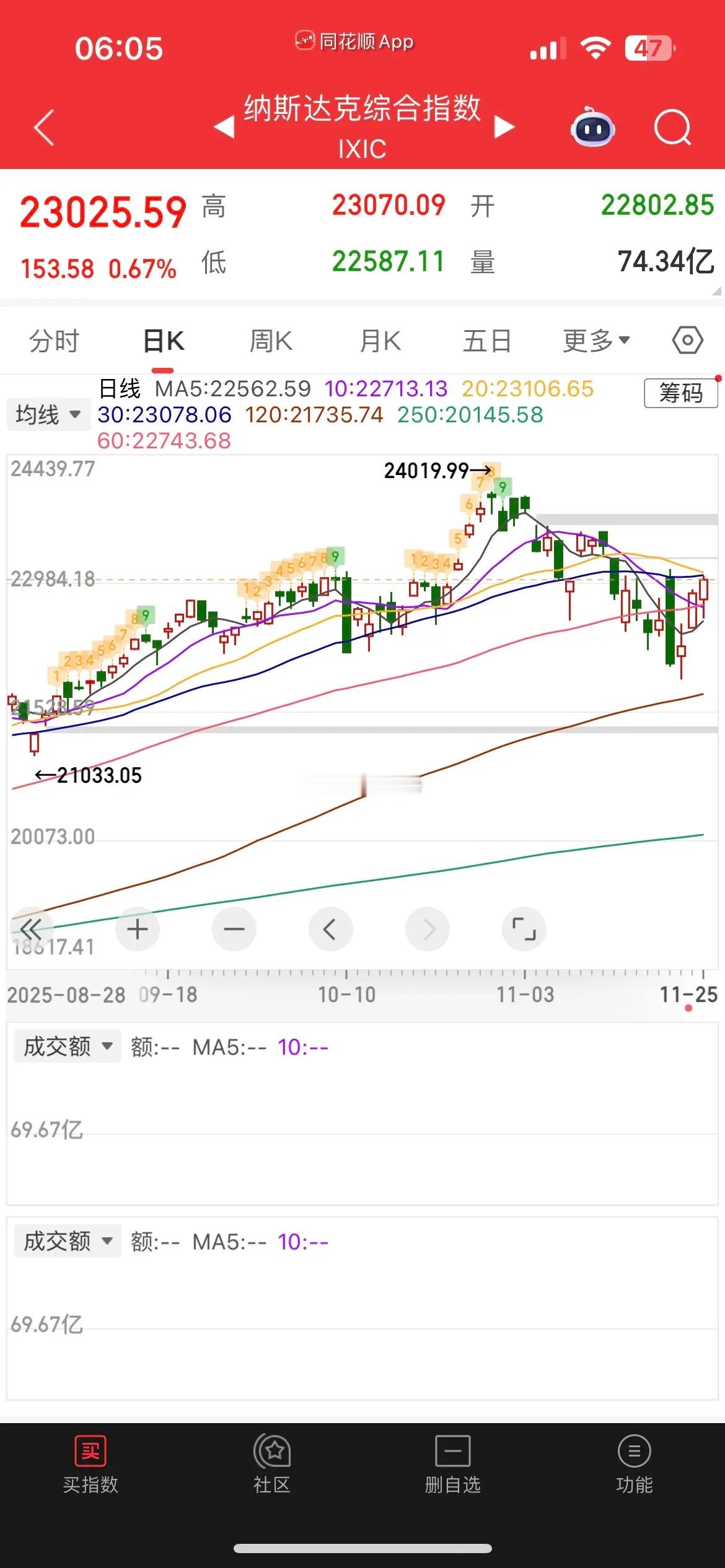 一觉醒来，停战预期升温，人民币大涨，中概股普涨，纳指金龙指涨0.35%，阿里跌逾