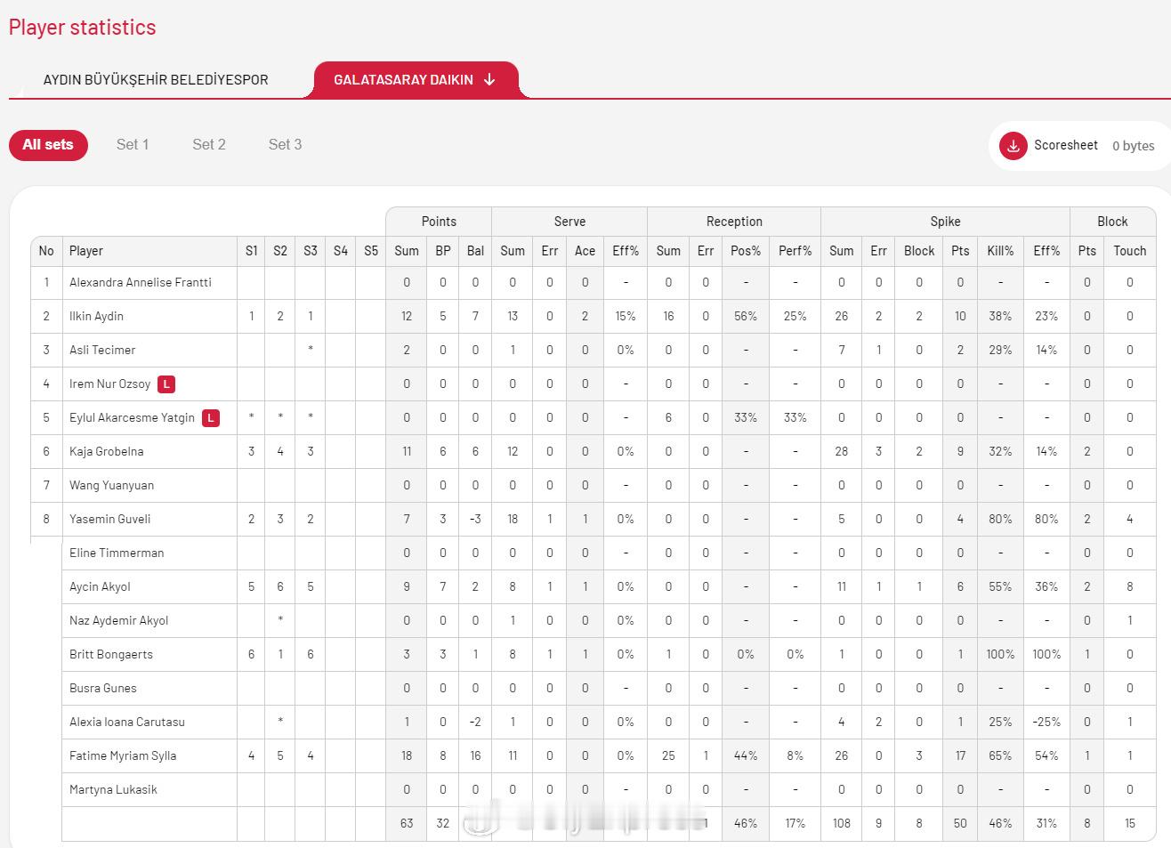 【土超女排加拉塔塞雷零封艾登都会 王媛媛未上】中国排球留洋动态 1月3日，土超女