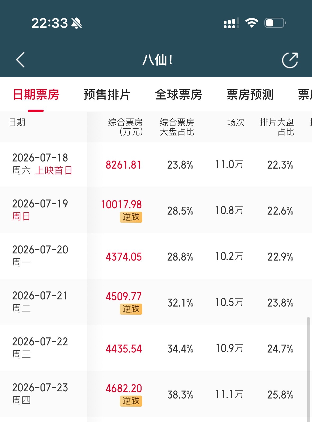 八仙上映以来三次逆跌！猫眼最新预测：八仙总票房超20亿！！！又又又又又涨预测了电