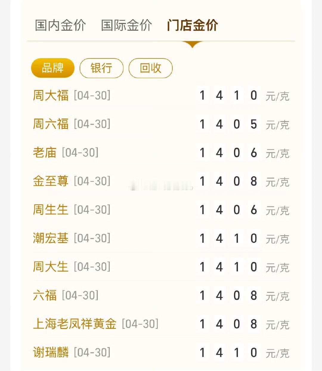 金饰价格断崖下跌我信你个鬼！跌一年了，到店一问还是一千五！ 