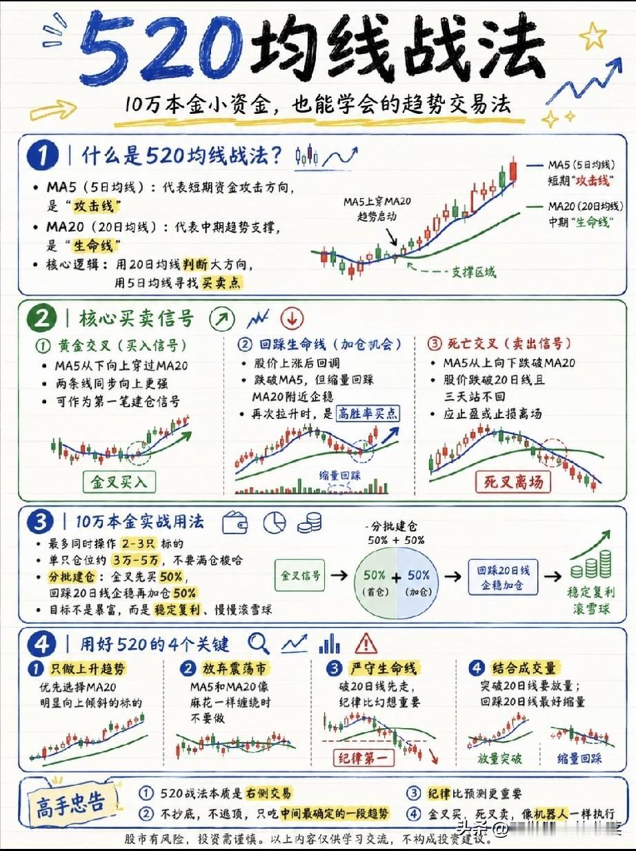 5/20均线战法：小资金也能落地的趋势交易体系
 
复盘成千上万根K线后会发现，