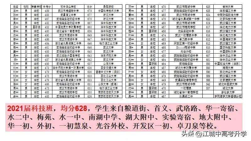 湖北省武昌实验中学2021届科技班成绩斐然，全班均分628分，几乎全员985，2