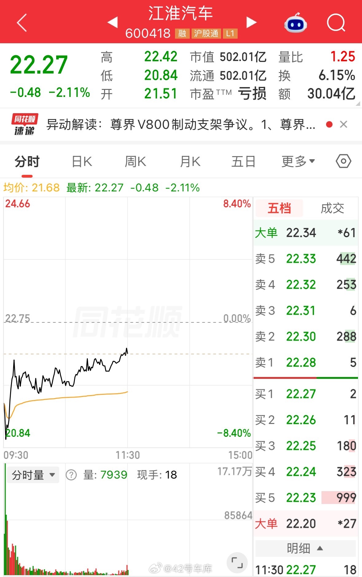江淮汽车今天开盘大跌，市值一度跌至 490.51 亿元，中午休市时，市值回到 5