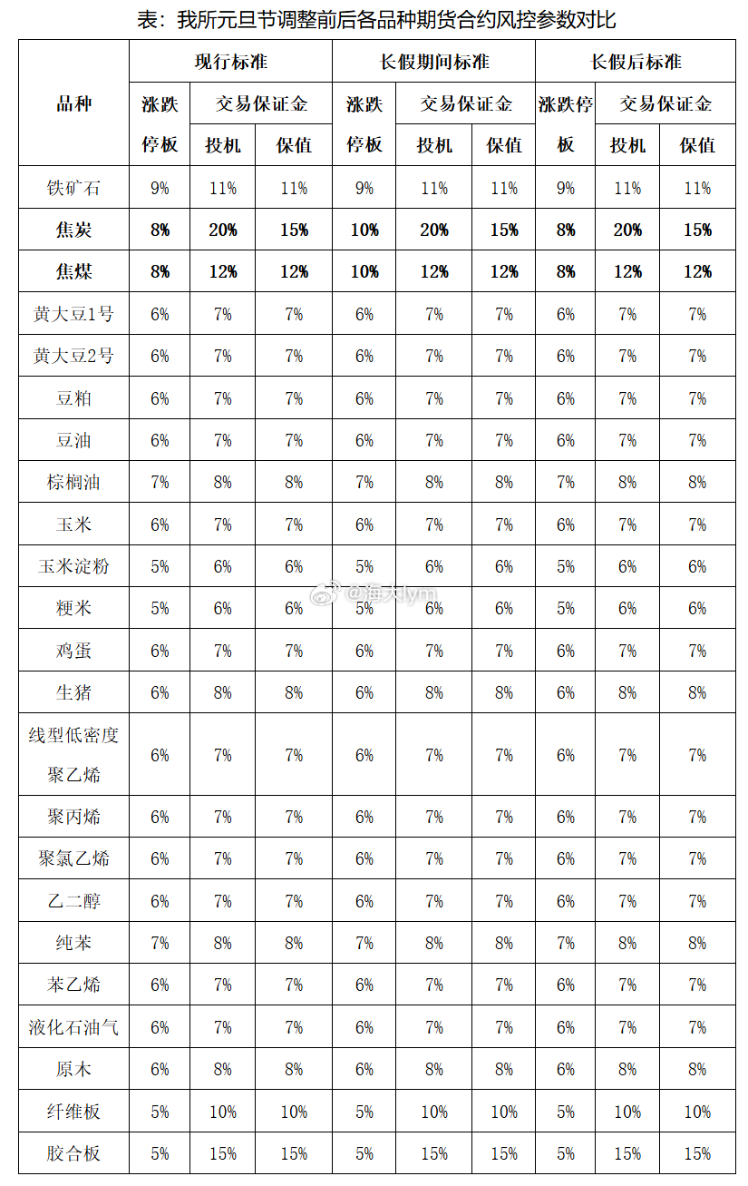 元旦假期，大商所只有焦煤焦炭扩板了（没有提保），其它品种保证金和涨跌停板幅度均维