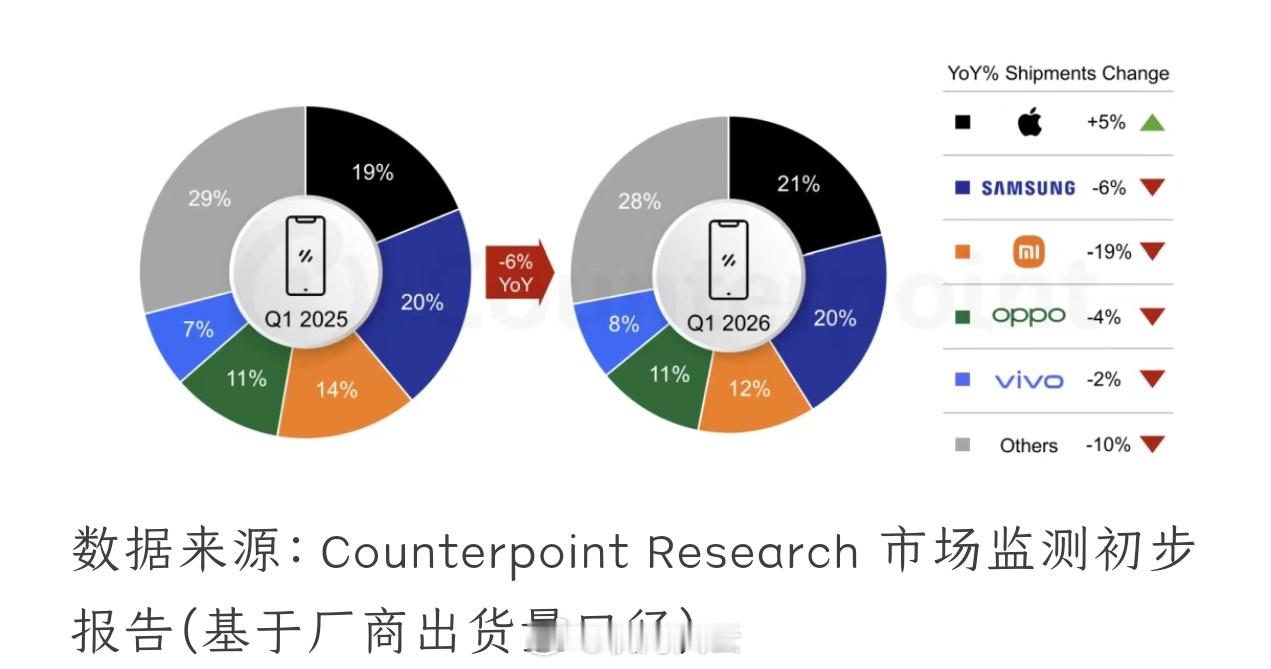 《受存储涨价影响，2026年第一季度全球智能手机出货量同比下降6%；苹果首次在第
