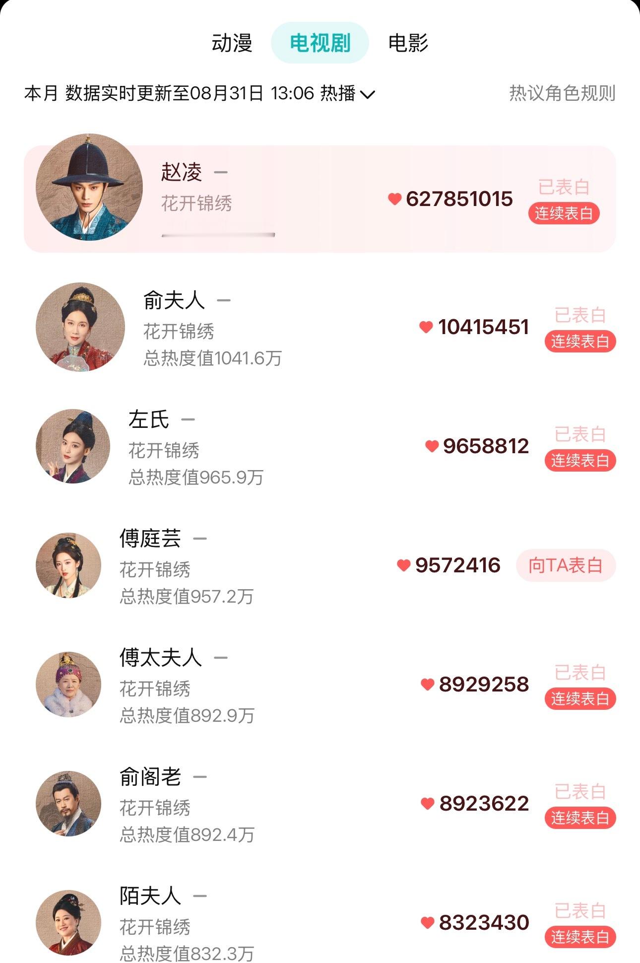 哎呀俞夫人和左氏都变成八月电视剧角色热度第二第三了了 ​​​