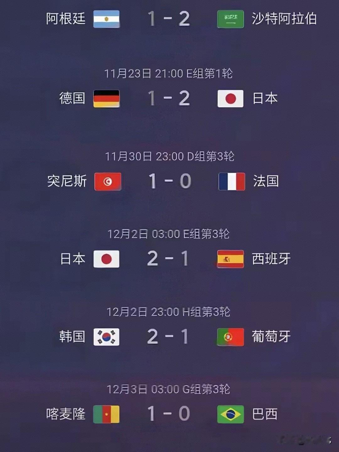 冷门年年有，今年到谁家？
2022世界杯小组赛六大惊天冷门，亚洲球队独占四席，日
