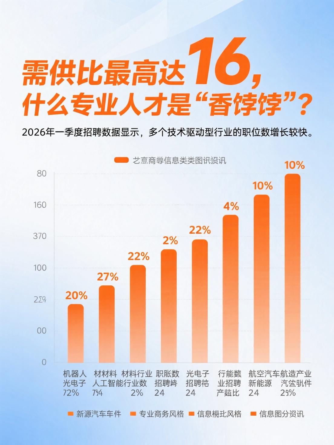 需供比最高达16，什么专业是“香饽饽”？
据媒体报道，2026年一季度招聘数据显