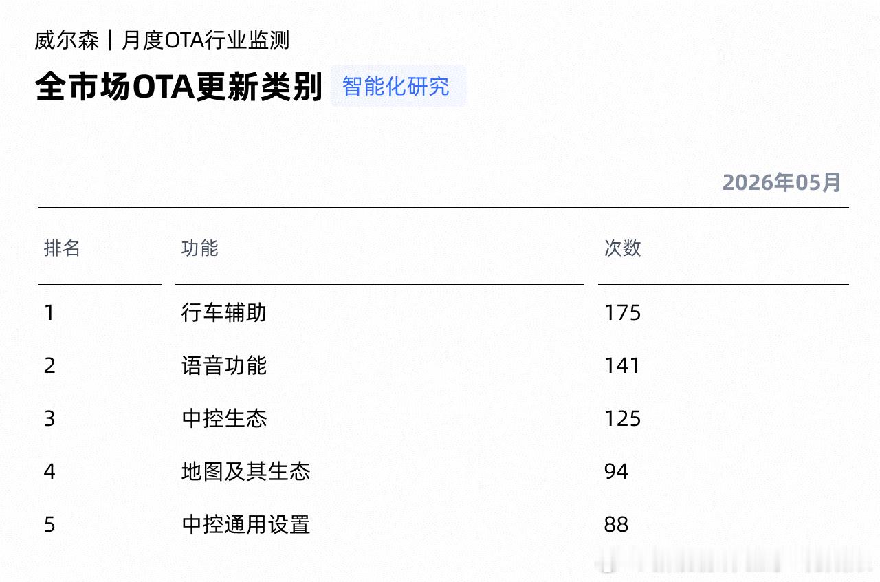 打破固有认知！总惯性觉得只有新势力会频繁OTA，看完月度监测数据彻底改观。202