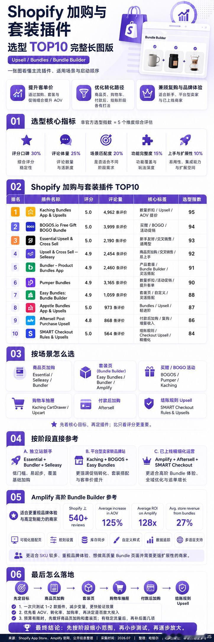Shopify想提高客单价，插件不是装得越多越好😅加购、套餐、BOGO、Ups