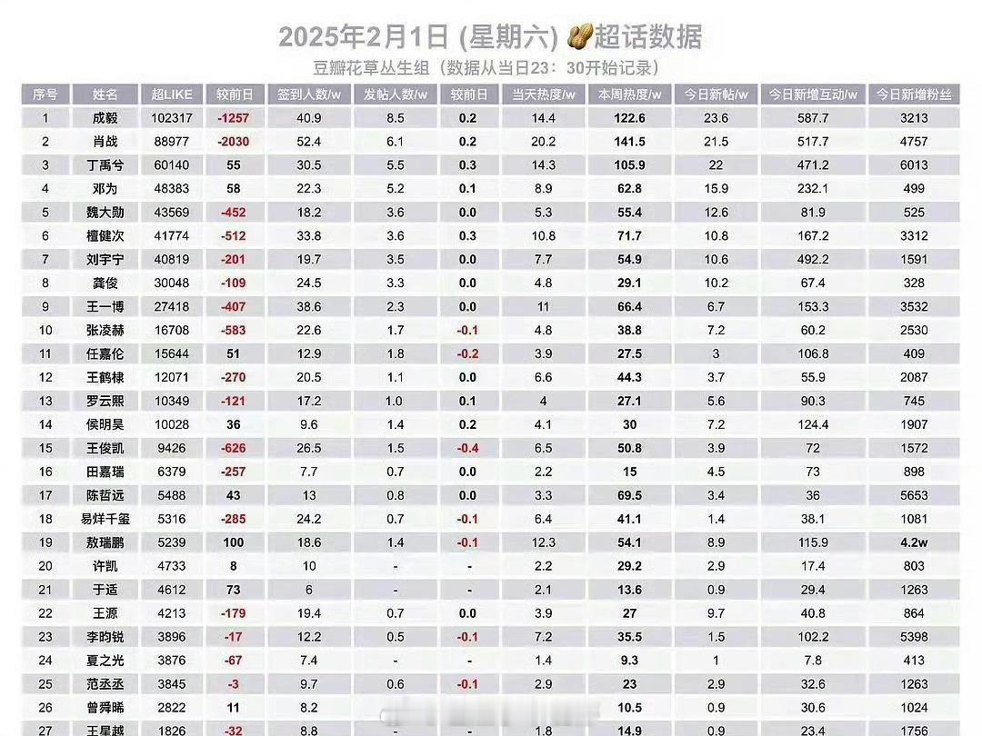 2.1内娱超话活跃数据 前三：成毅 肖战 丁禹兮 