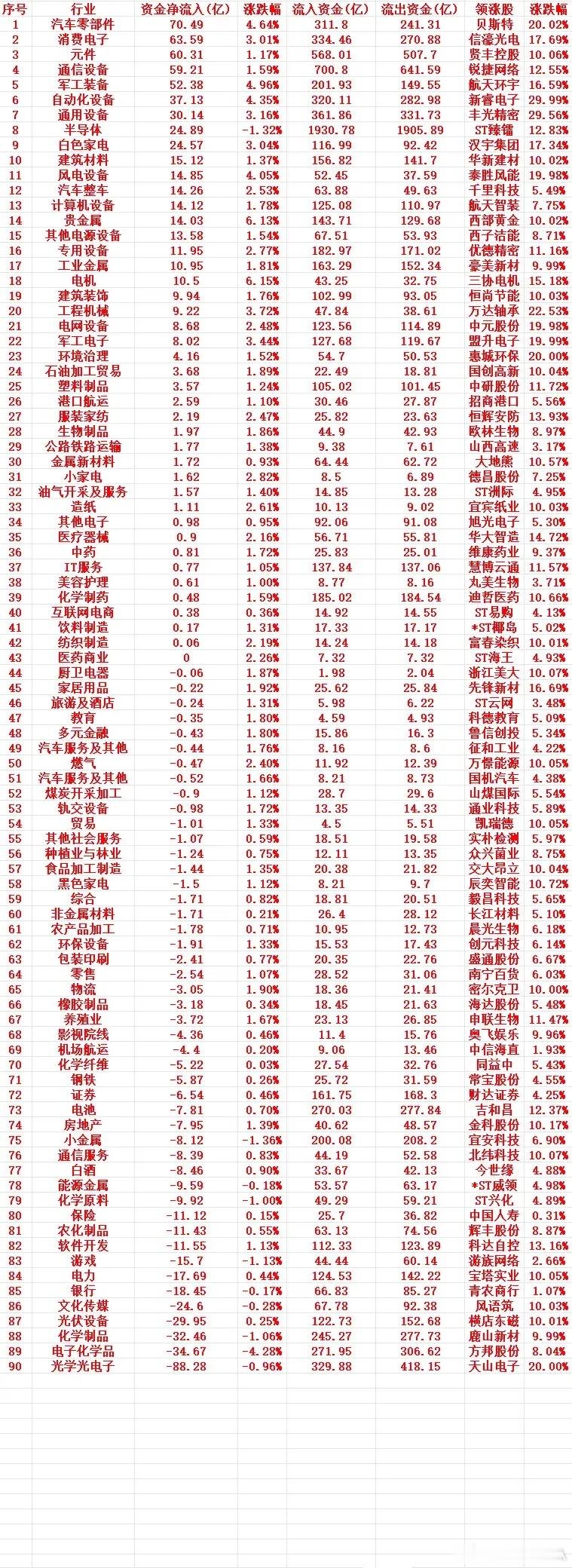 7月3号周五收盘，主力趁低位，“大幅买入”的行业名单（全行业）1 汽车零部件 7