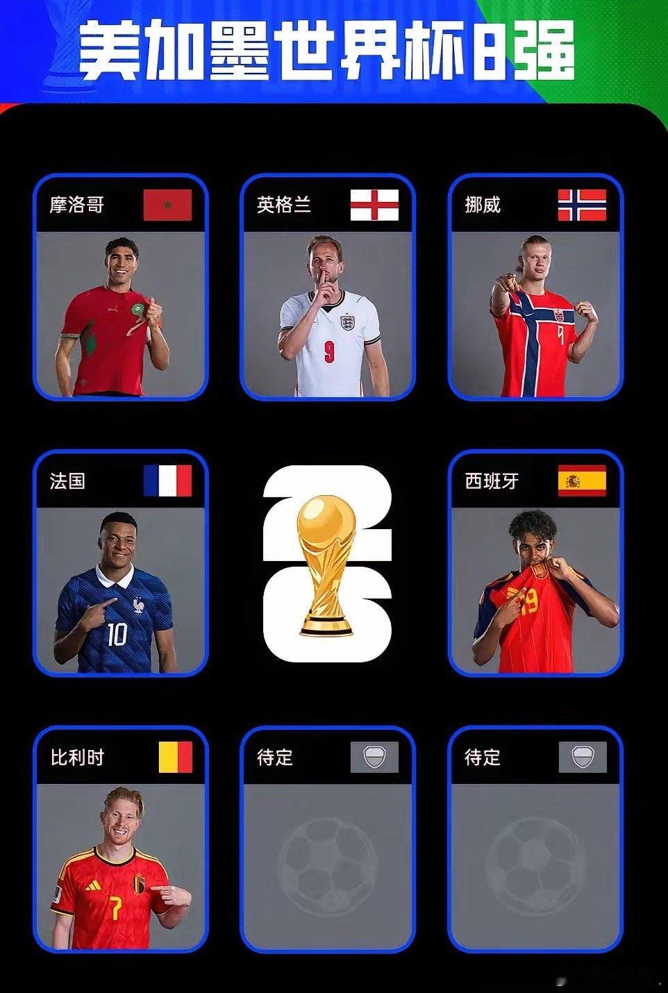 随着比利时4:1美国，世界杯八强已经产生六强！分别是:1、法国2、摩洛哥3、挪威