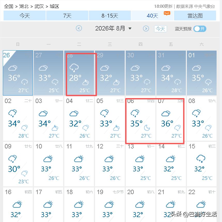 超级大喜讯，明天武汉就要降温了，后天最高只有28℃…刚看了下最新的天气预报，明天
