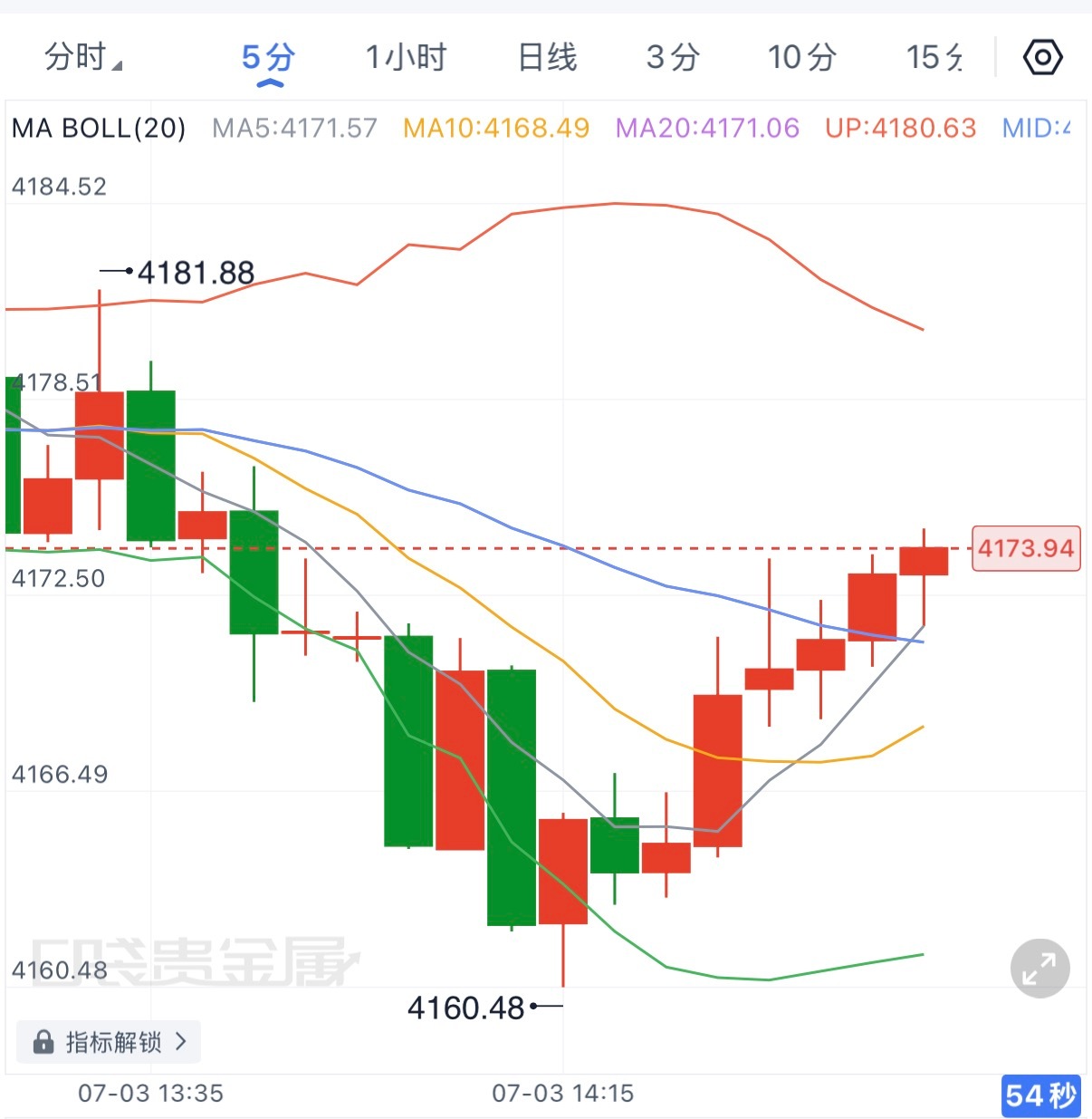 午后4175可以尝试短崆，看4165。现货黄金黄金金价