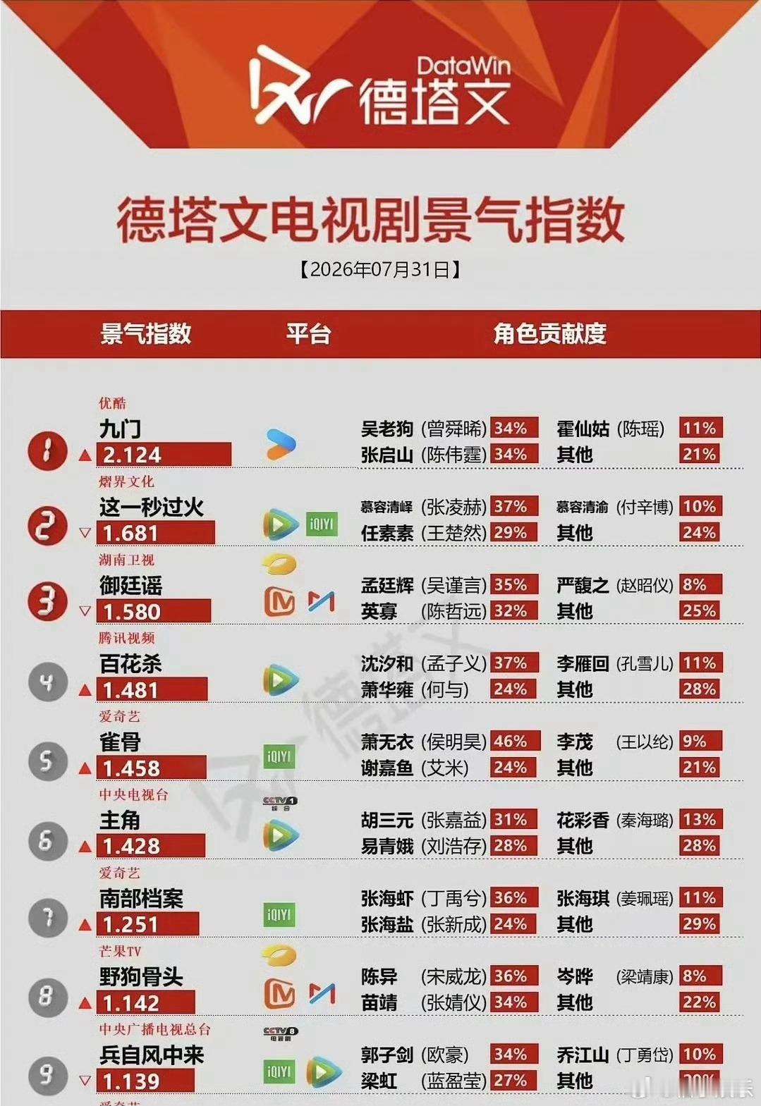 恭喜曾舜晞九门热度破9000，今日德塔文也破2登顶了，曾舜晞吴老狗角色贡献度占比