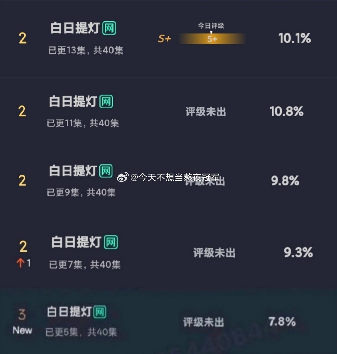 迪丽热巴 陈飞宇《白日提灯》昨日云合占比10.1%，播放量预估2200w，评级S