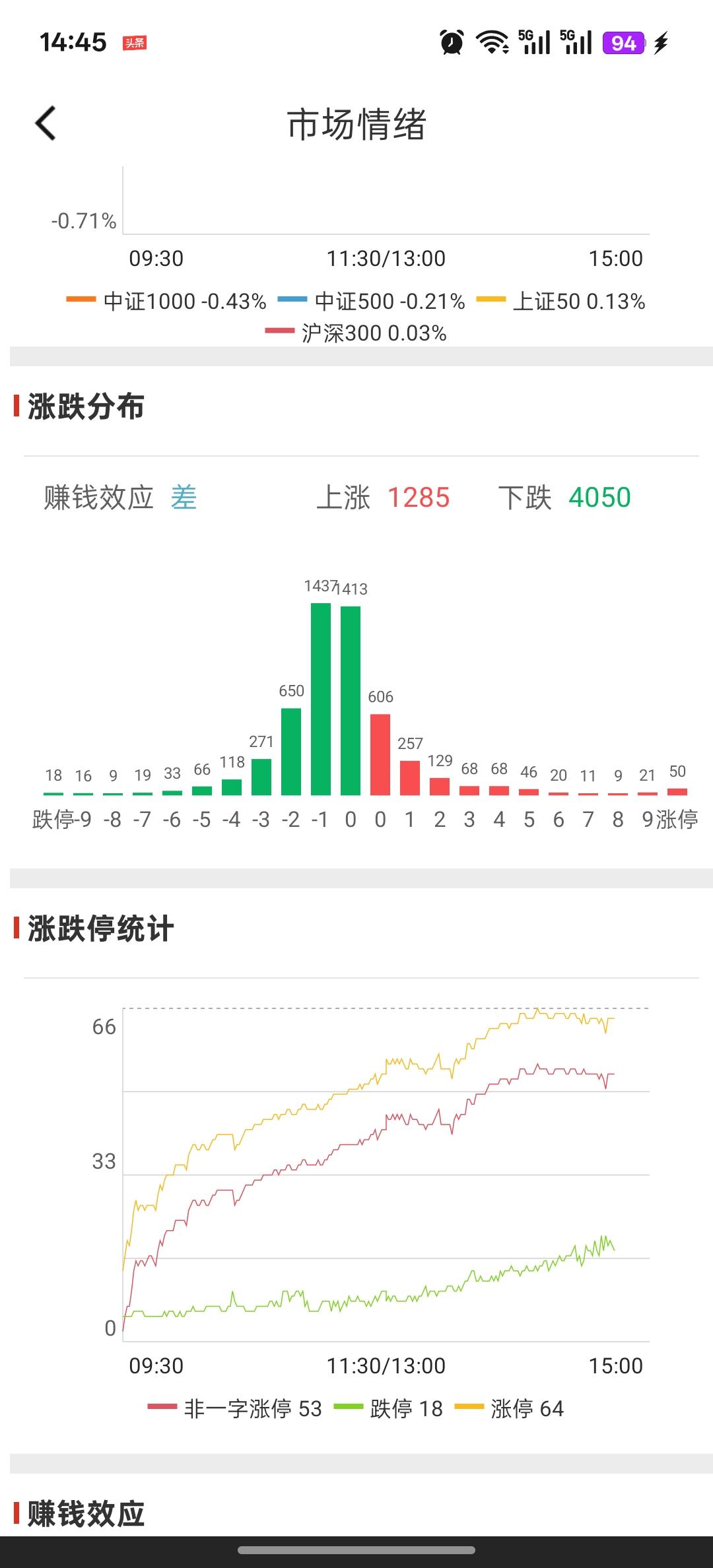昨天说防御为主，今天果然下来了
下跌超预期，小盘股跌的太猛了
管住手，不要补仓