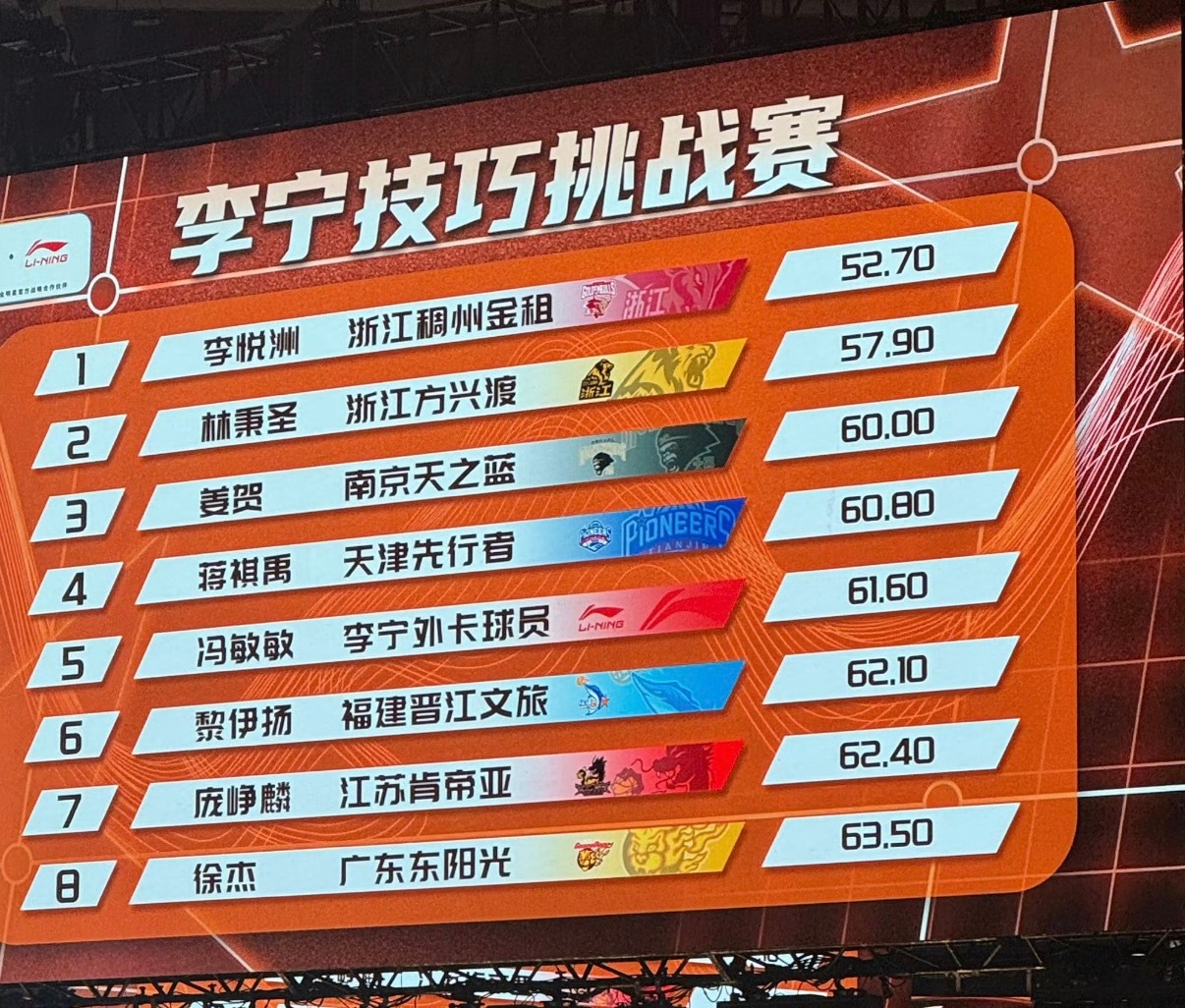 cba全明星 CBA全明星技巧挑战赛晋级决赛名单！外卡选手、广西高中女球员冯敏敏