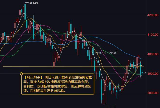 【8月20日收评：明日大盘大概率延续震荡修复格局 直接大幅上攻或再度深跌的概率均