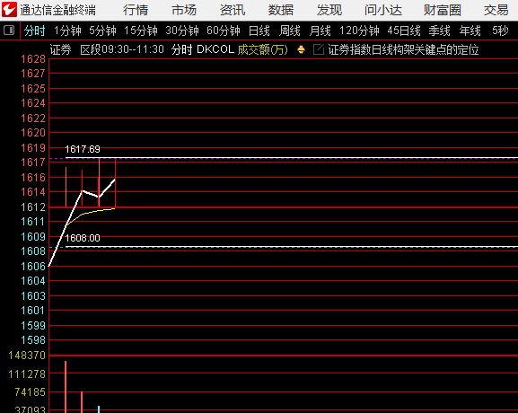 证券有效站稳1617.69，则周线走强 ​​​