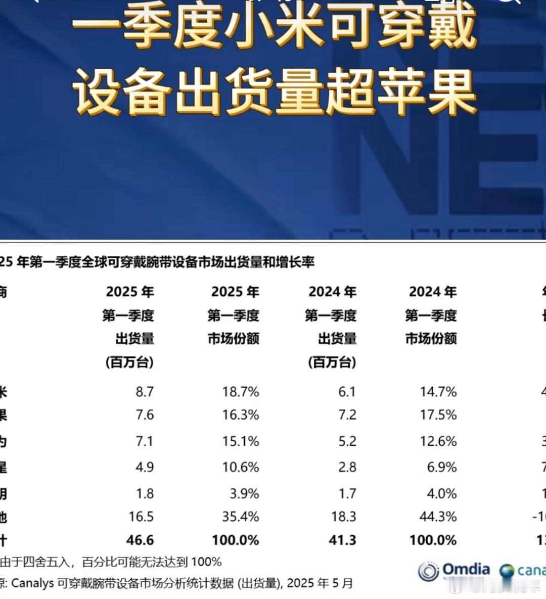 一季度小米可穿戴设备出货量超苹果最新数据出炉，小米可穿戴设备2025Q1直接登顶