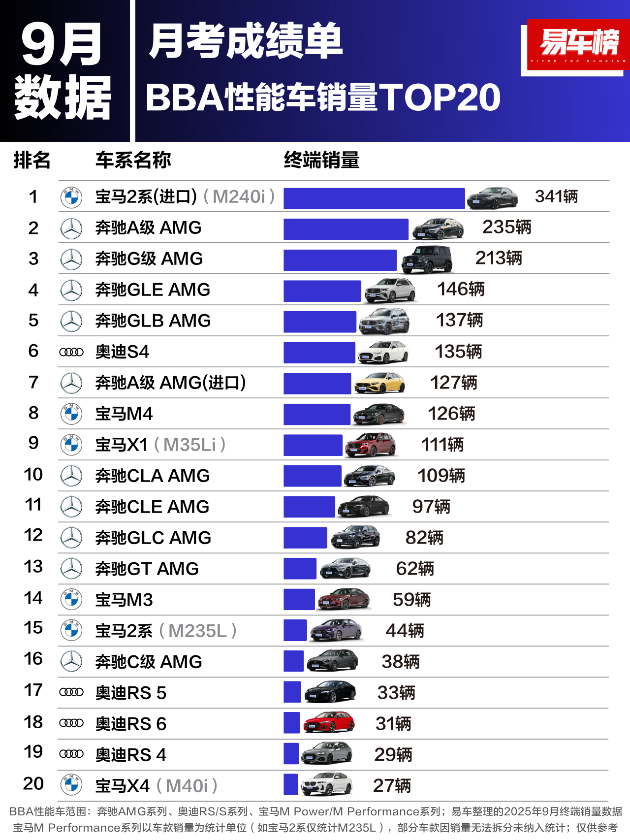 大v聊车好多车anycar AMG是其他两个品牌的总和还不止吧 ​​​