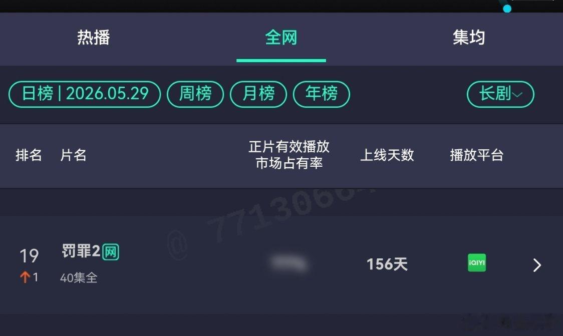 黄景瑜秦枫黄景瑜罚罪2连续上榜第24天，爱奇艺热度继续保持4000+，还升了一名