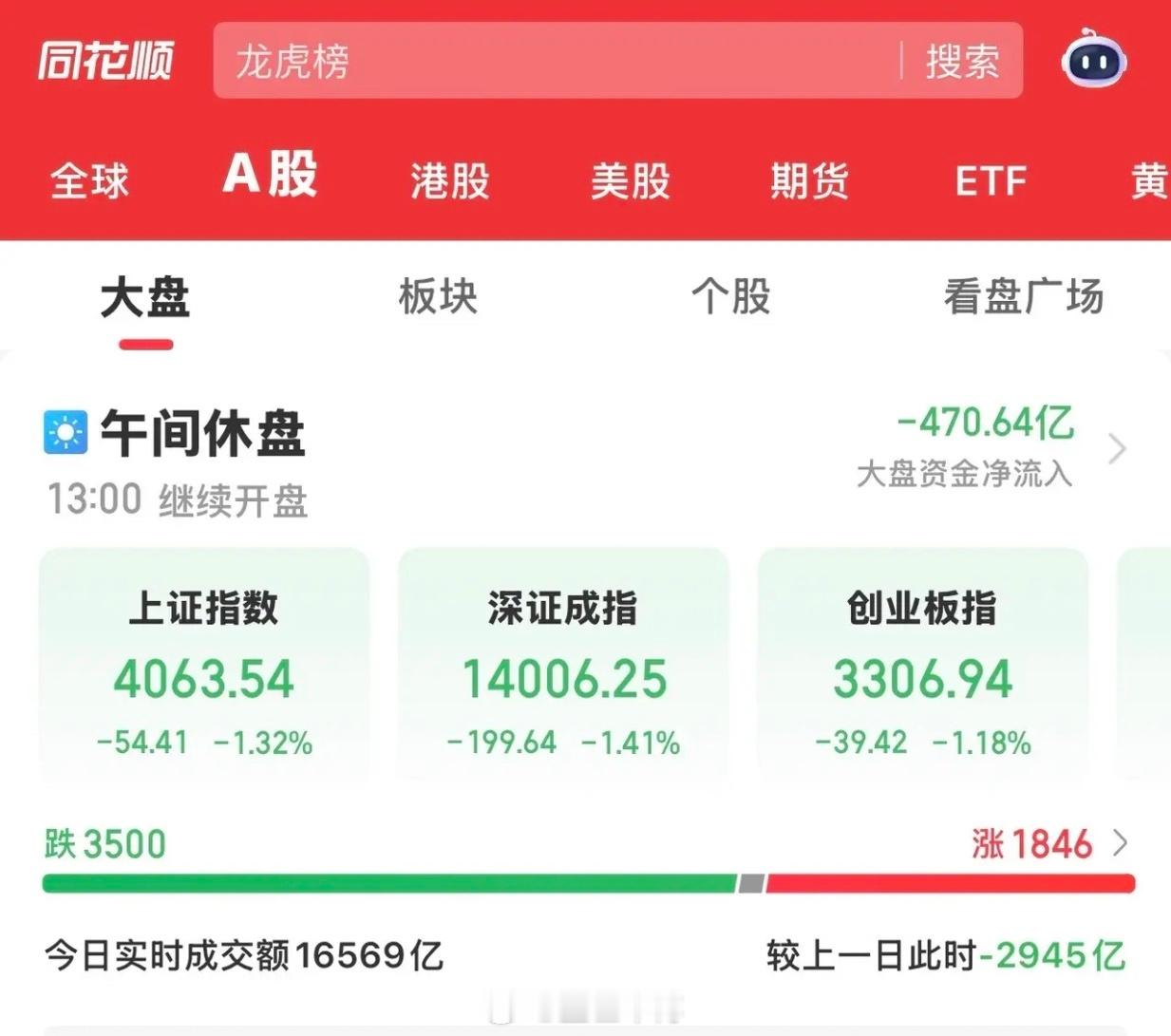 今天大A太难看啦，迎来了2月的开门绿。沪指直接低开在4100下方，一个上午都在水