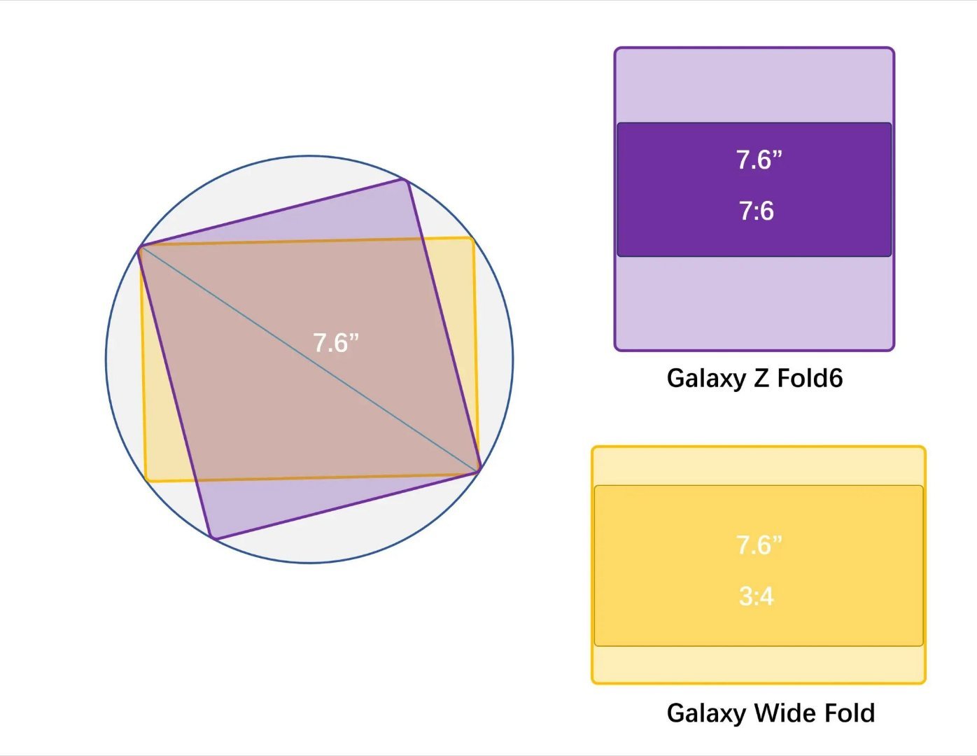 韩媒爆料，三星将在第三季度推出Wide Fold「宽折叠」手机，内屏比例4∶3，